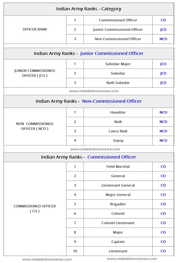 Indian Army Ranks 