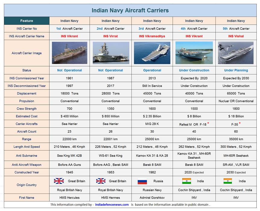 Indian Aircraft Carrier