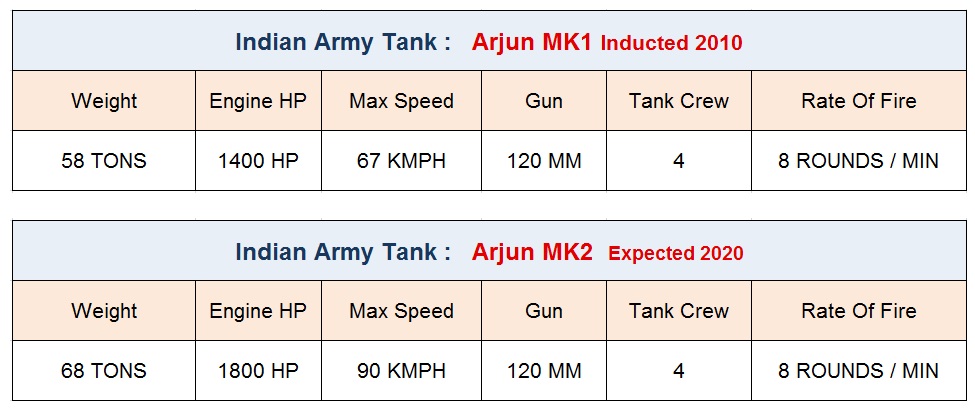  Indian Army Arjun Tanks 